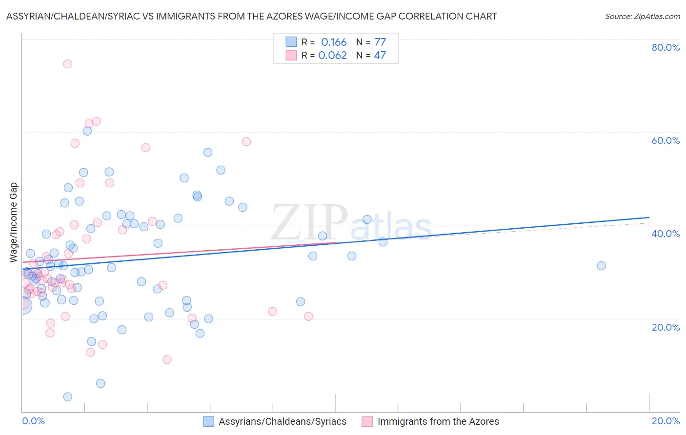 Assyrian/Chaldean/Syriac vs Immigrants from the Azores Wage/Income Gap