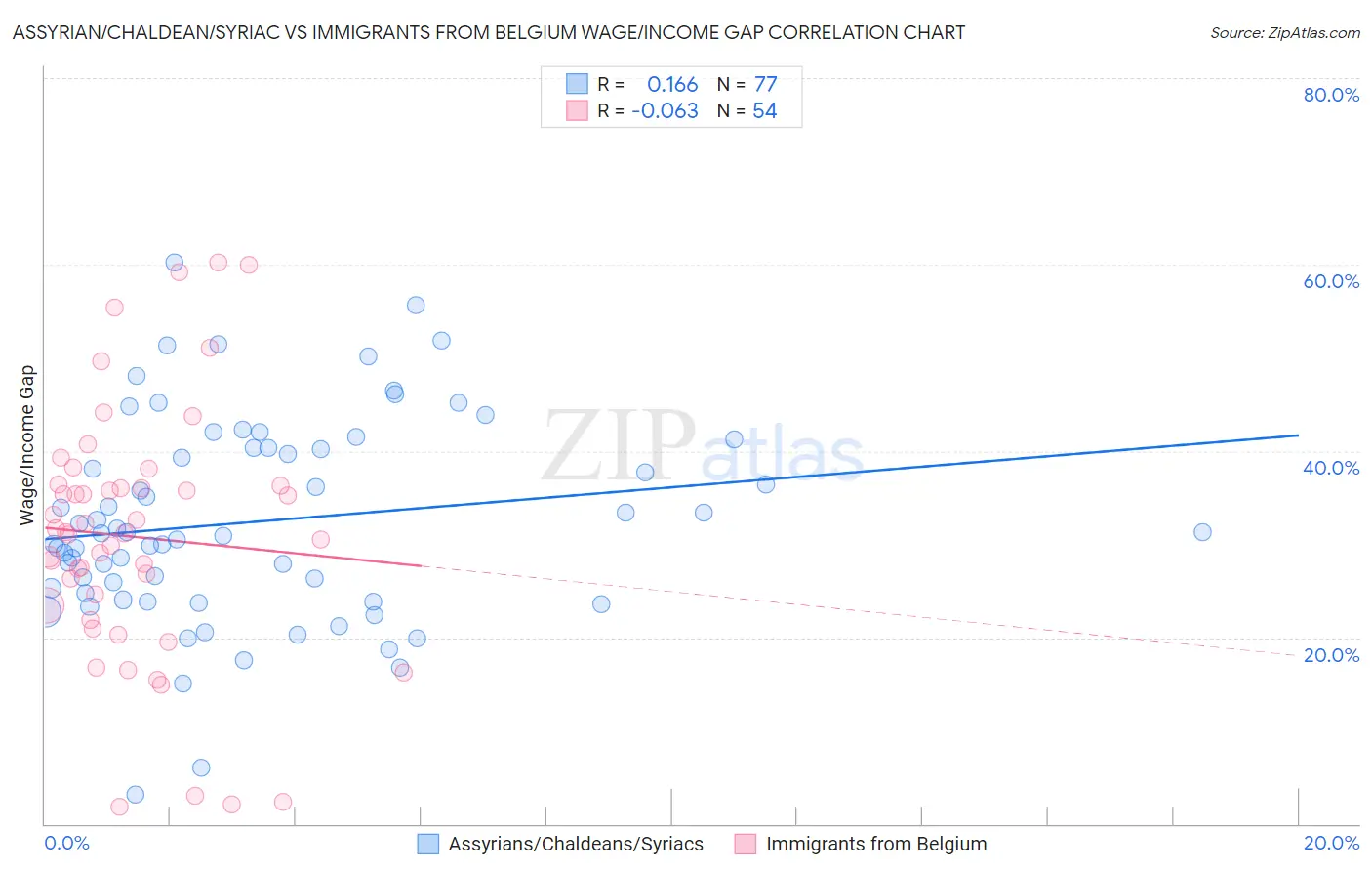 Assyrian/Chaldean/Syriac vs Immigrants from Belgium Wage/Income Gap