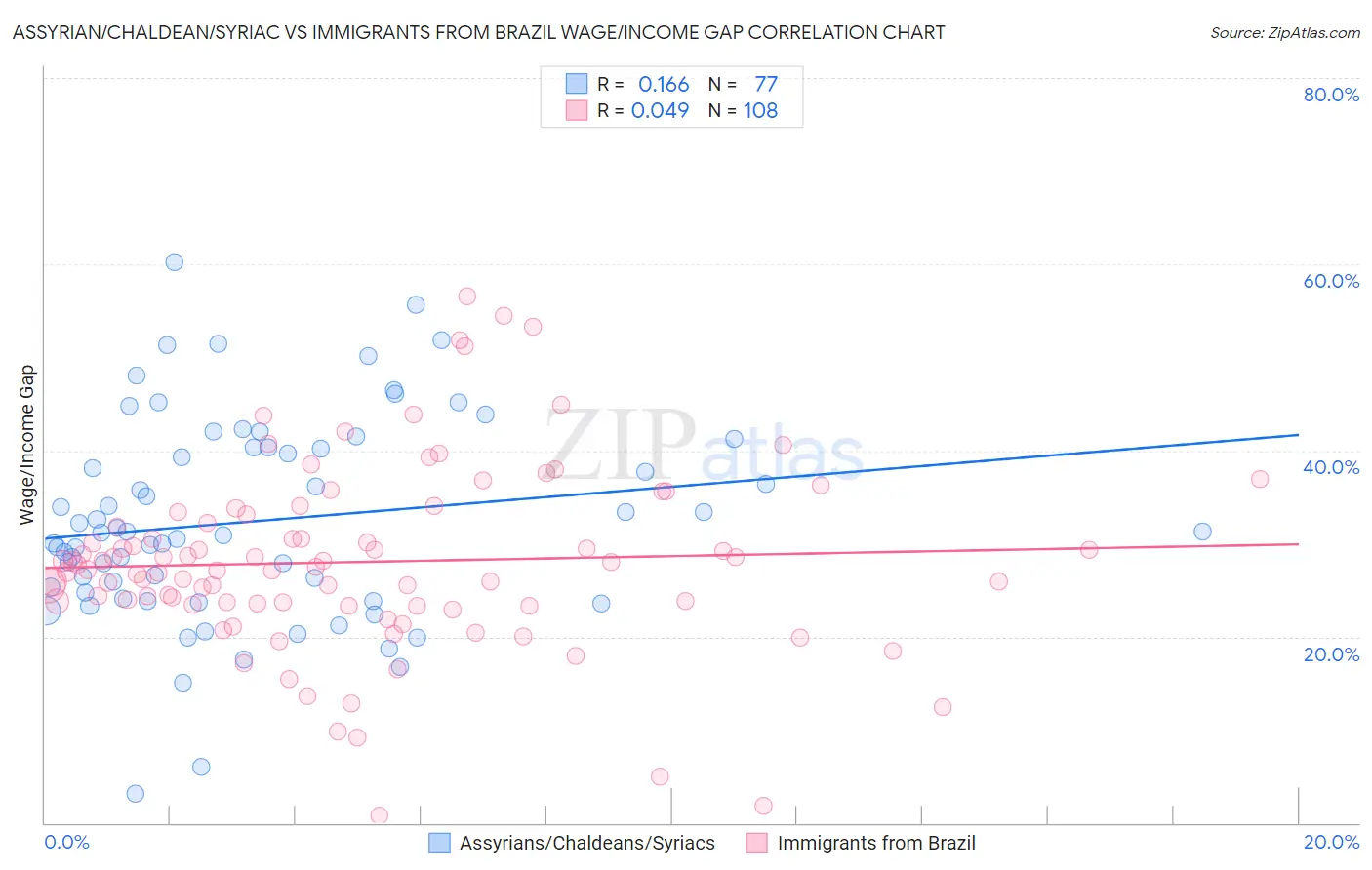 Assyrian/Chaldean/Syriac vs Immigrants from Brazil Wage/Income Gap