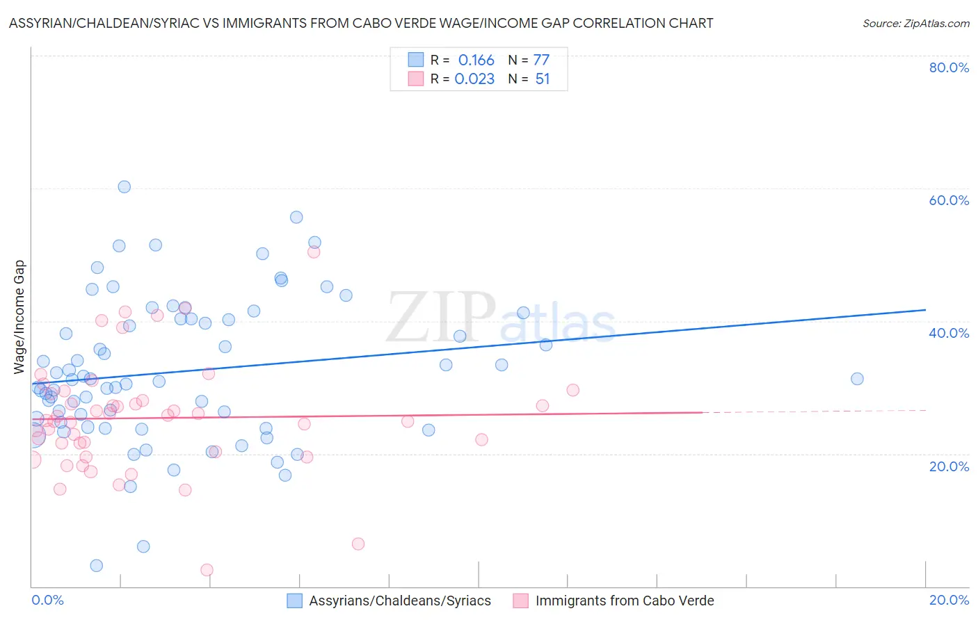 Assyrian/Chaldean/Syriac vs Immigrants from Cabo Verde Wage/Income Gap