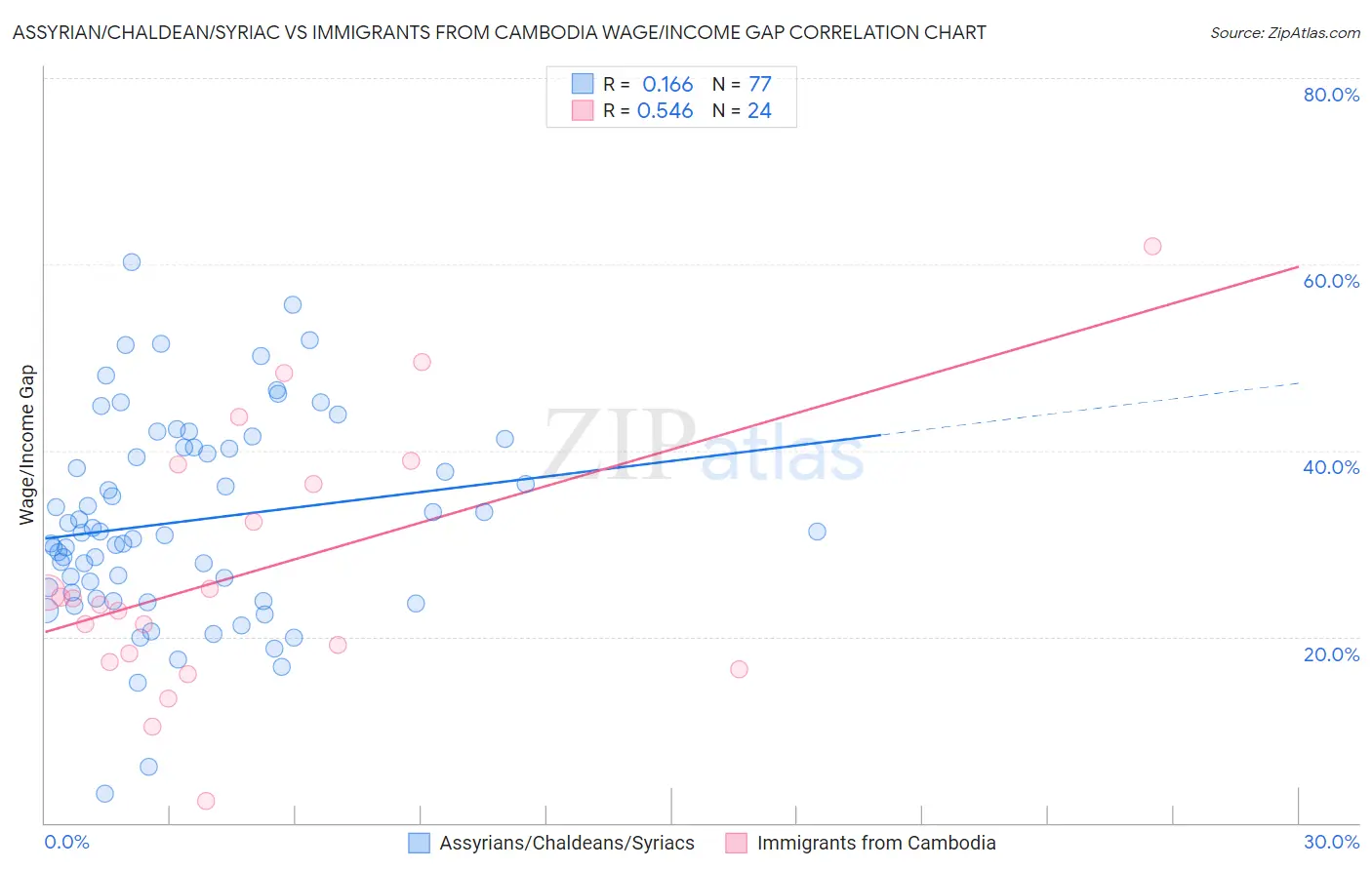 Assyrian/Chaldean/Syriac vs Immigrants from Cambodia Wage/Income Gap