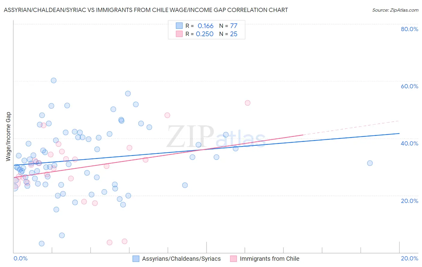 Assyrian/Chaldean/Syriac vs Immigrants from Chile Wage/Income Gap