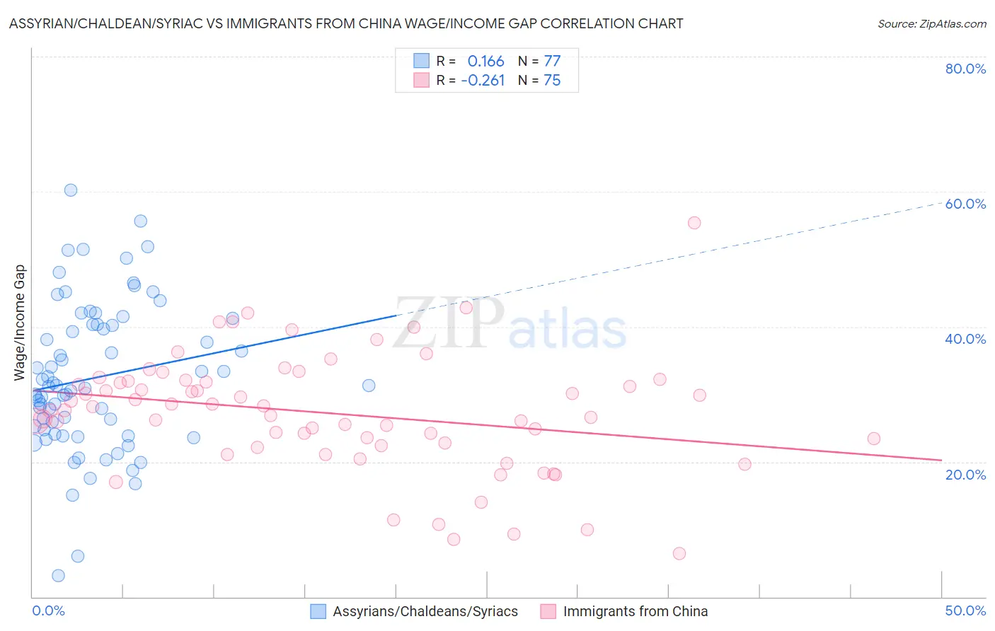 Assyrian/Chaldean/Syriac vs Immigrants from China Wage/Income Gap