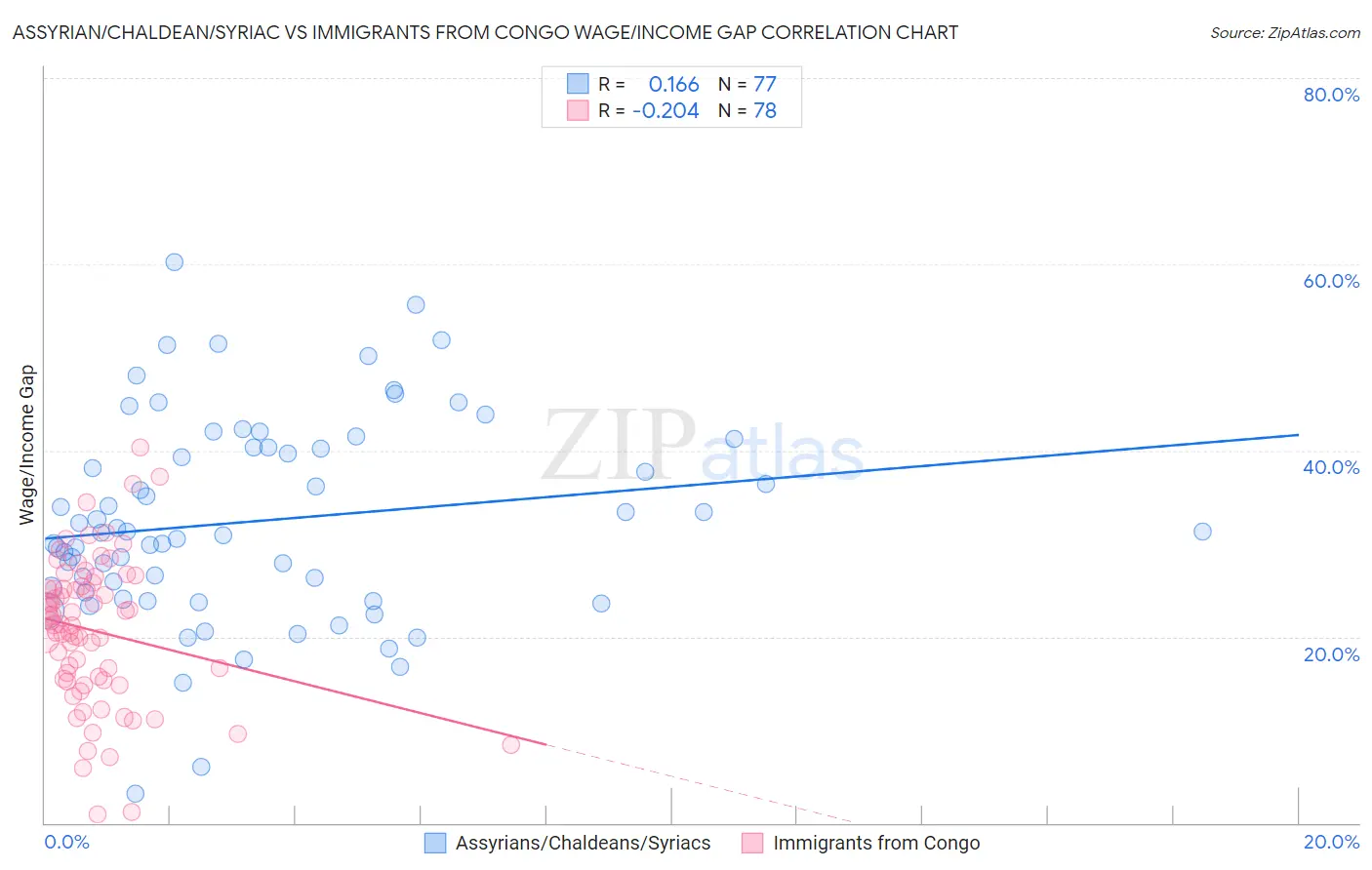 Assyrian/Chaldean/Syriac vs Immigrants from Congo Wage/Income Gap