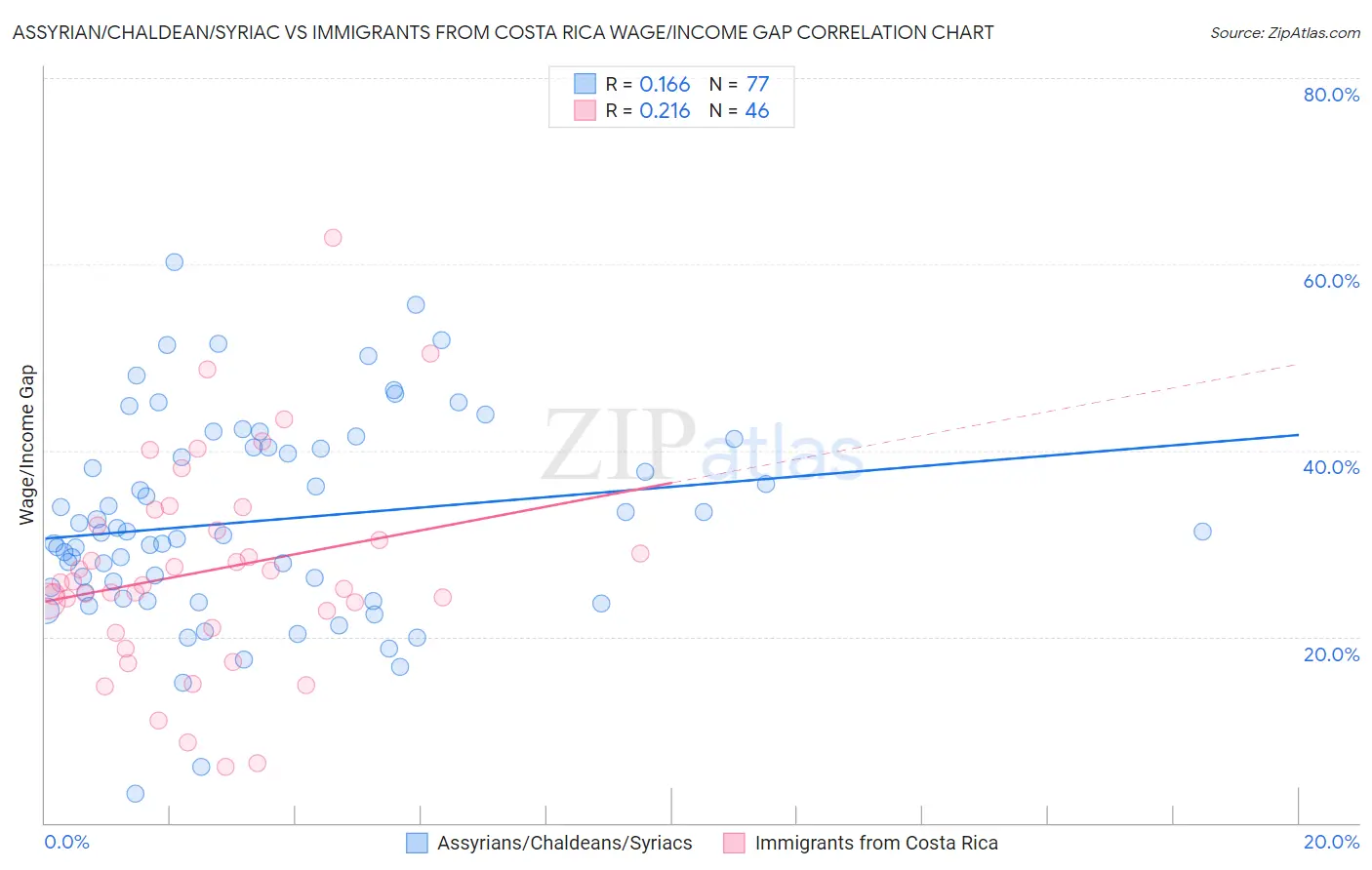 Assyrian/Chaldean/Syriac vs Immigrants from Costa Rica Wage/Income Gap