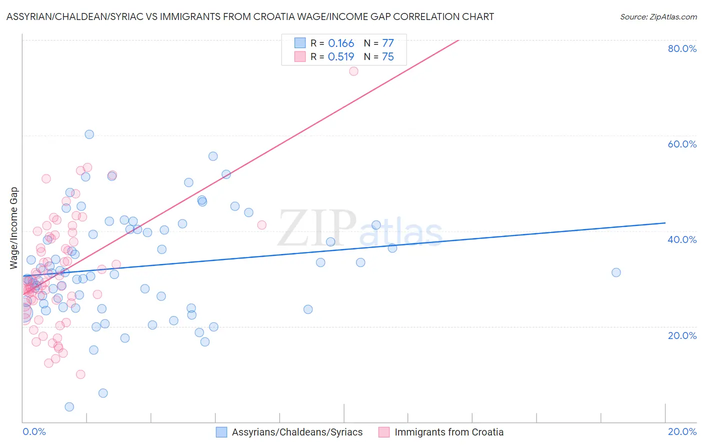 Assyrian/Chaldean/Syriac vs Immigrants from Croatia Wage/Income Gap