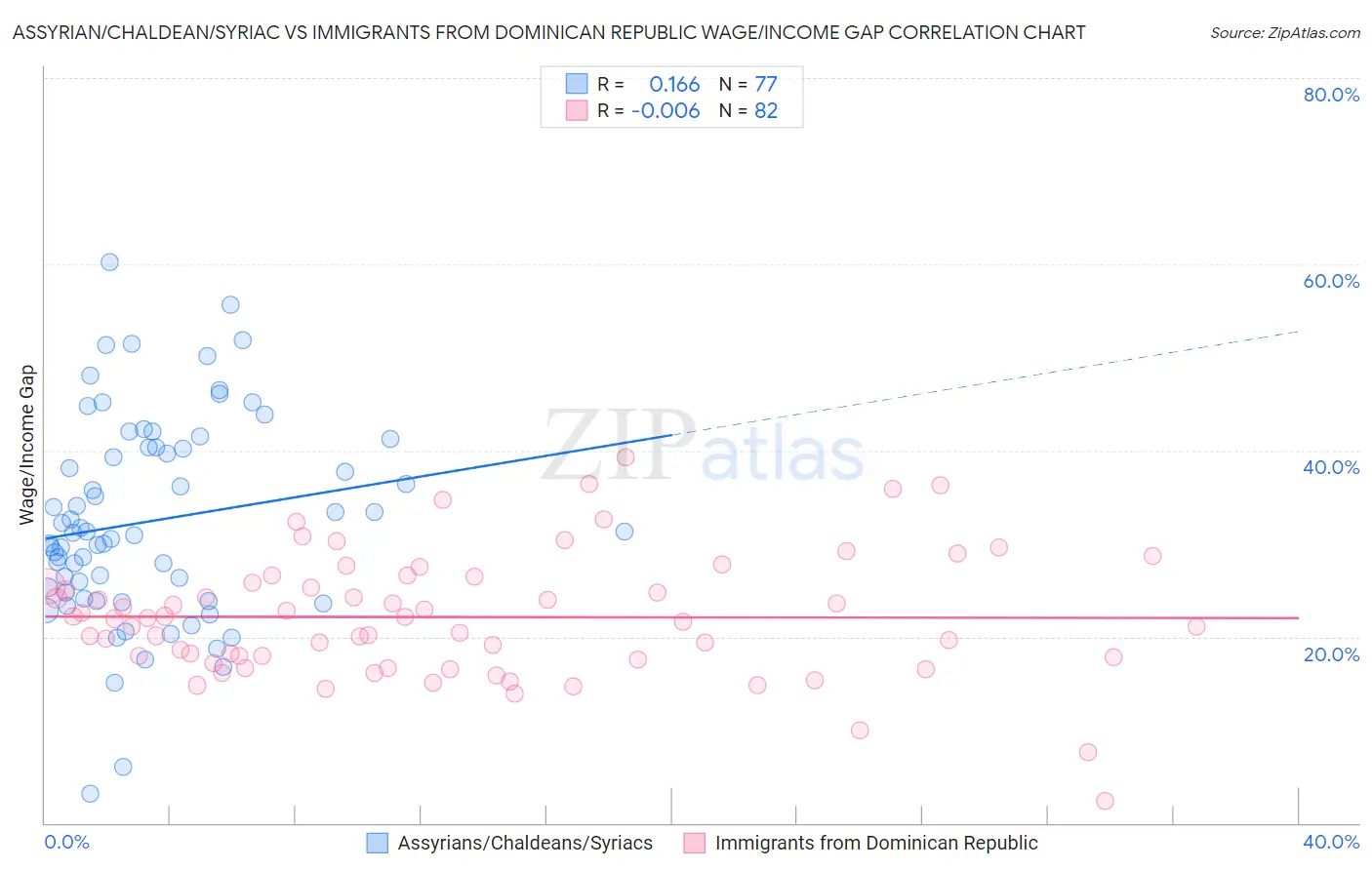 Assyrian/Chaldean/Syriac vs Immigrants from Dominican Republic Wage/Income Gap