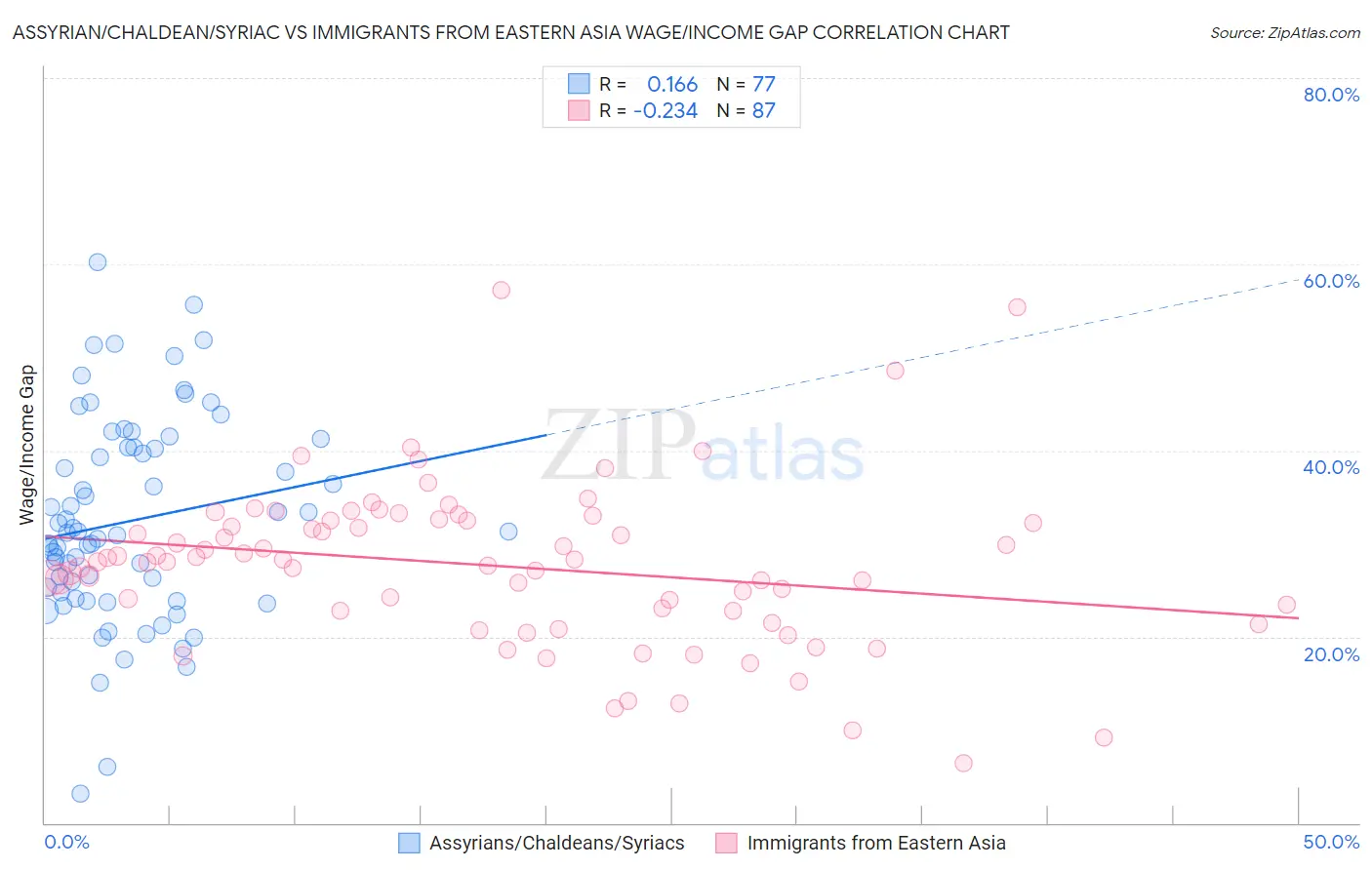 Assyrian/Chaldean/Syriac vs Immigrants from Eastern Asia Wage/Income Gap