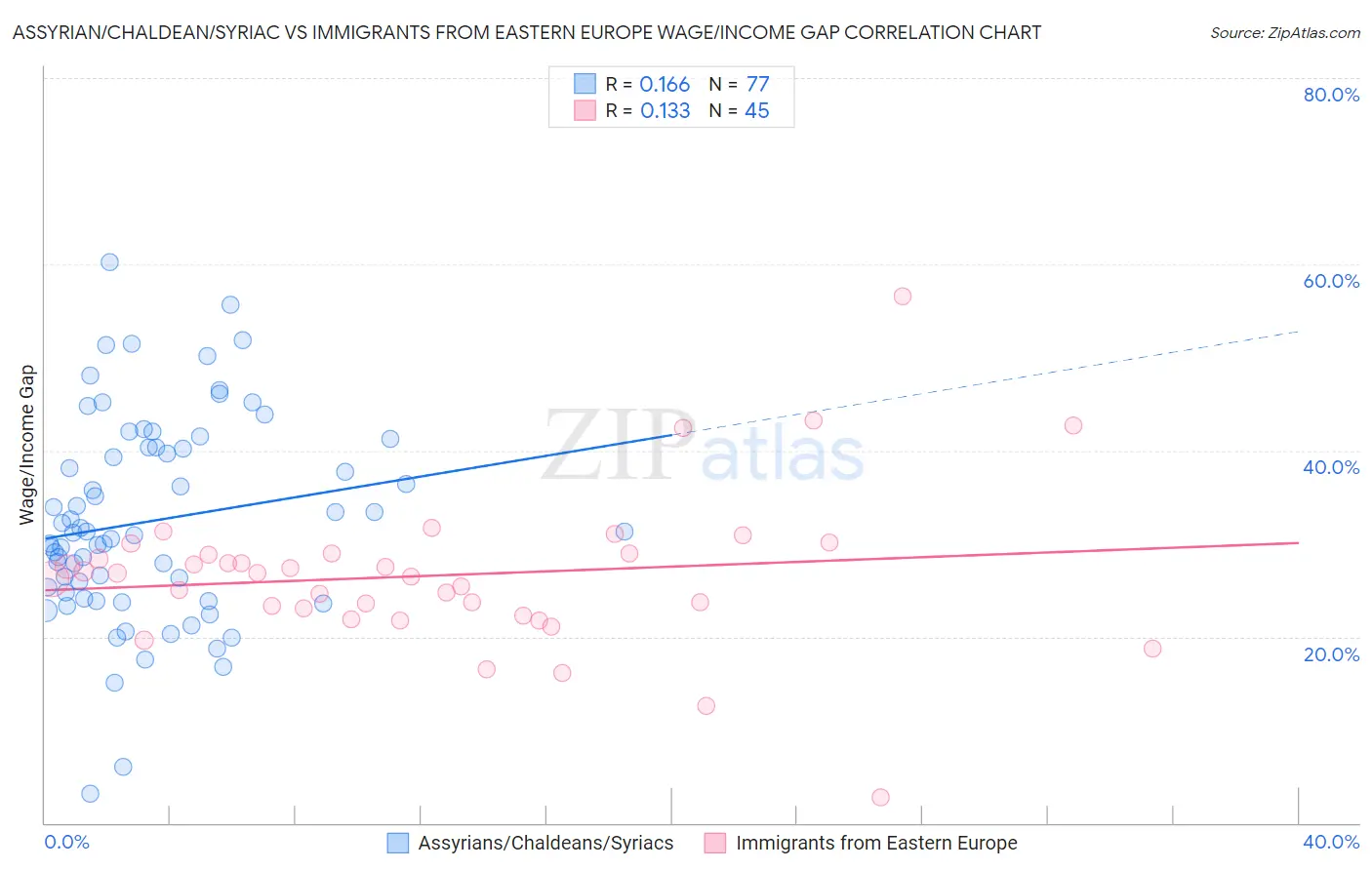 Assyrian/Chaldean/Syriac vs Immigrants from Eastern Europe Wage/Income Gap