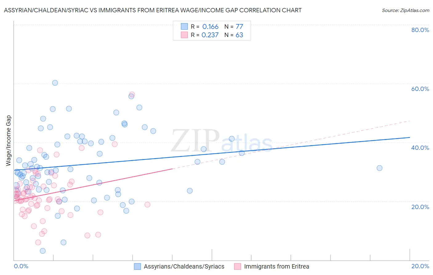 Assyrian/Chaldean/Syriac vs Immigrants from Eritrea Wage/Income Gap