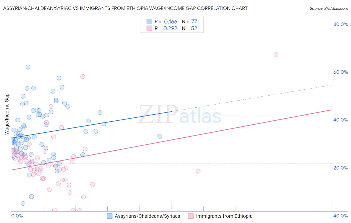 Assyrian/Chaldean/Syriac vs Immigrants from Ethiopia Wage/Income Gap