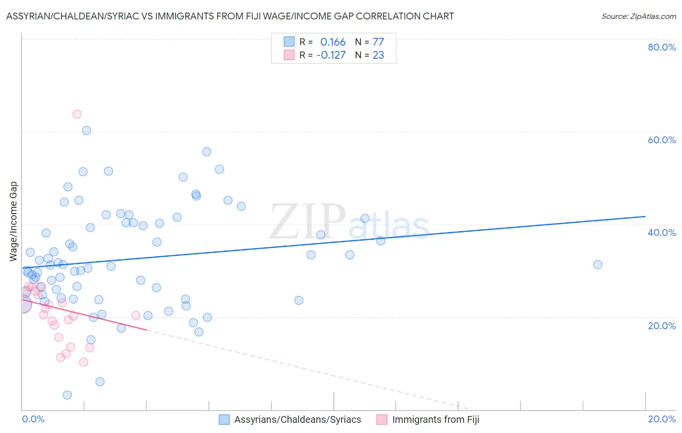 Assyrian/Chaldean/Syriac vs Immigrants from Fiji Wage/Income Gap