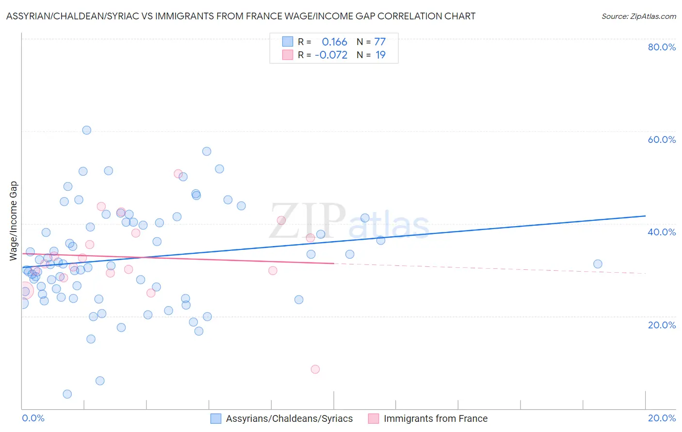 Assyrian/Chaldean/Syriac vs Immigrants from France Wage/Income Gap