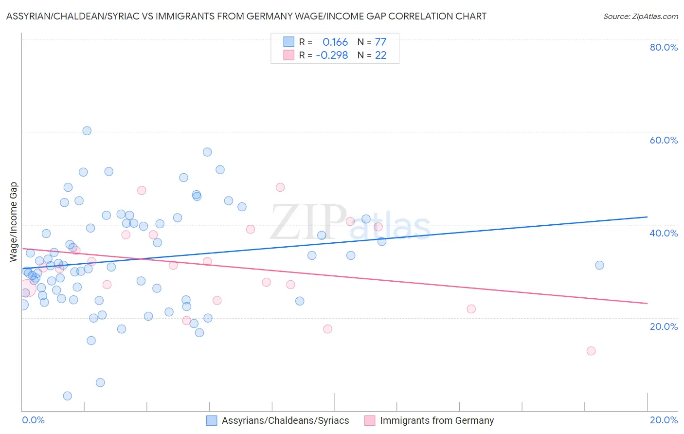 Assyrian/Chaldean/Syriac vs Immigrants from Germany Wage/Income Gap
