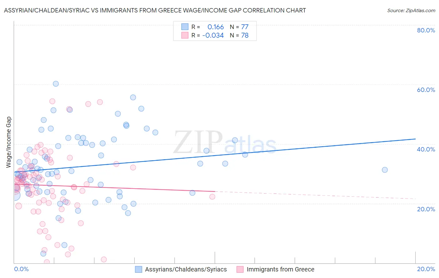 Assyrian/Chaldean/Syriac vs Immigrants from Greece Wage/Income Gap