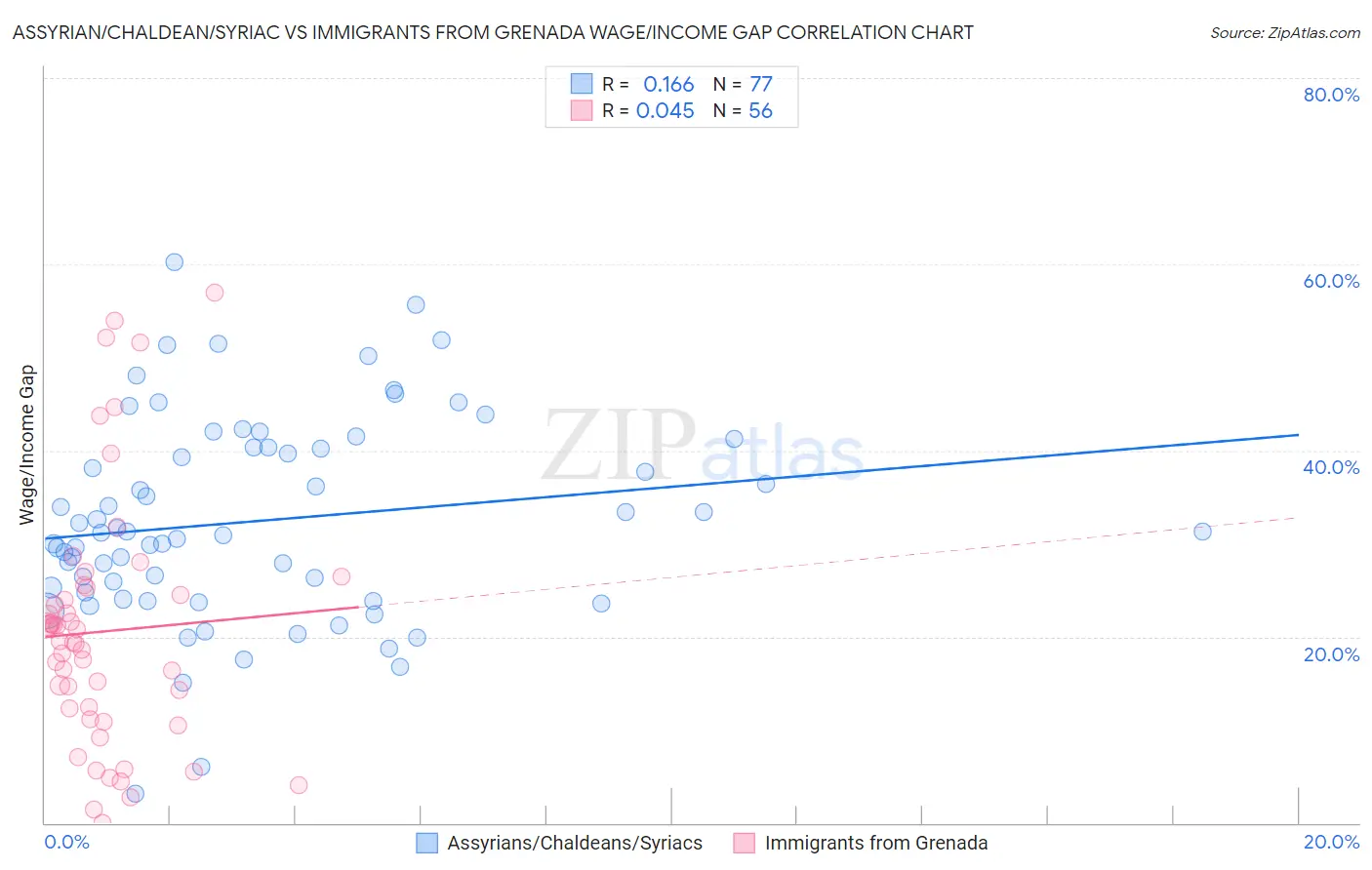 Assyrian/Chaldean/Syriac vs Immigrants from Grenada Wage/Income Gap