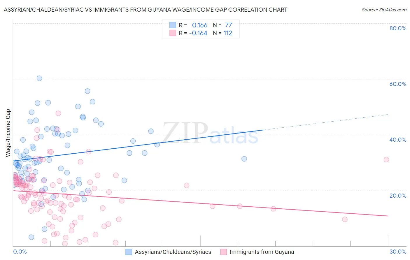 Assyrian/Chaldean/Syriac vs Immigrants from Guyana Wage/Income Gap
