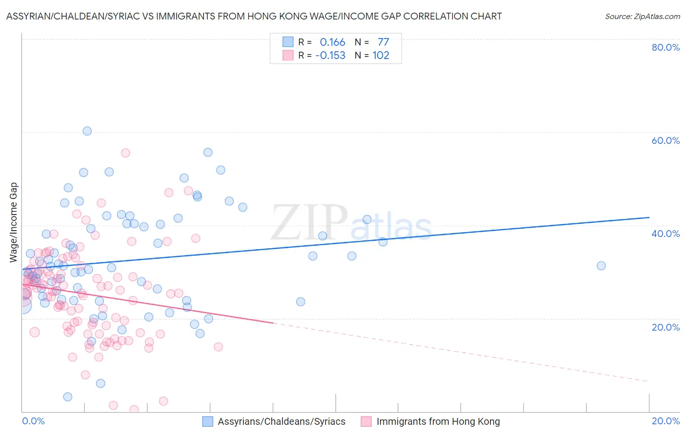 Assyrian/Chaldean/Syriac vs Immigrants from Hong Kong Wage/Income Gap