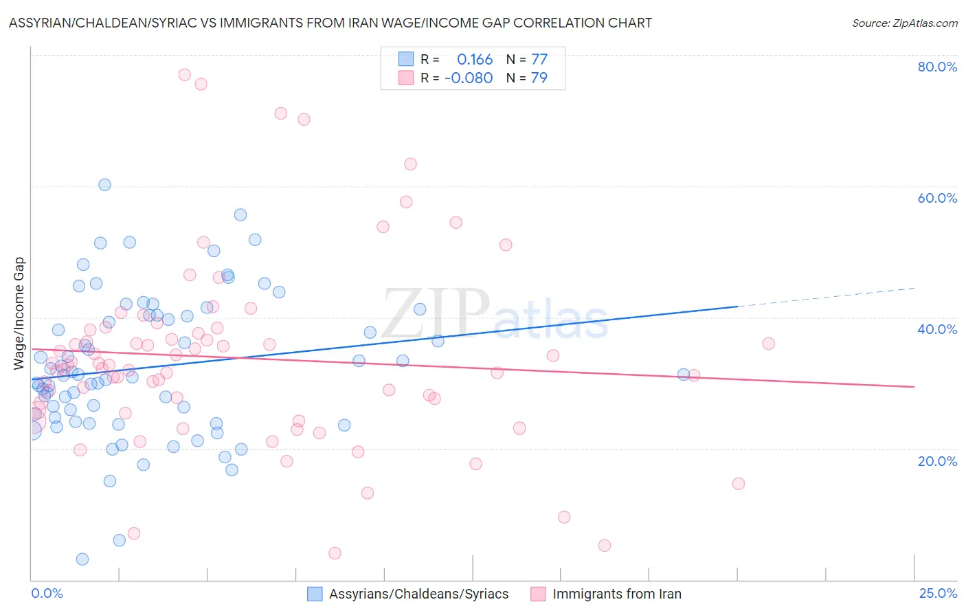 Assyrian/Chaldean/Syriac vs Immigrants from Iran Wage/Income Gap