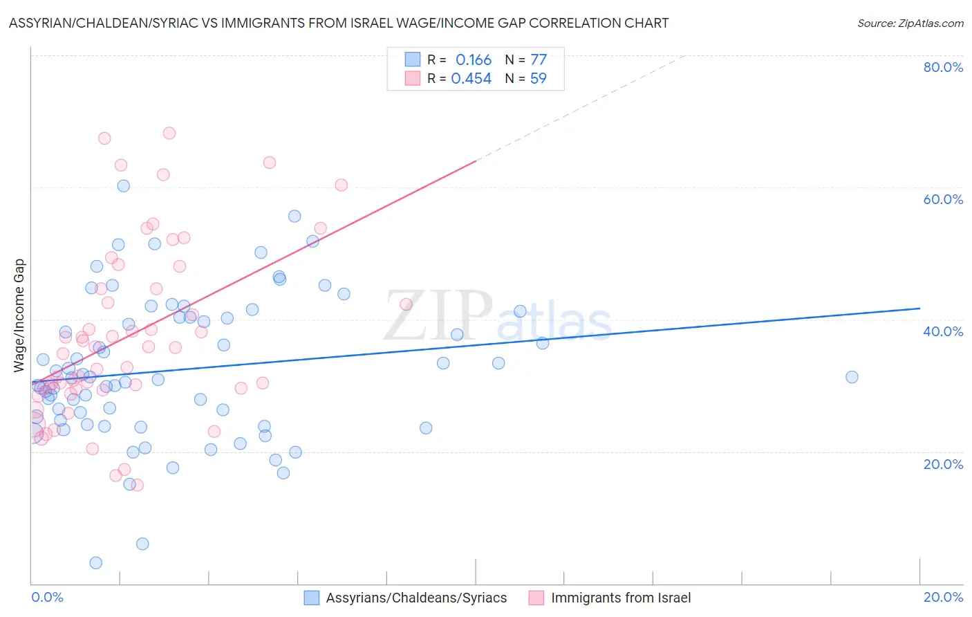 Assyrian/Chaldean/Syriac vs Immigrants from Israel Wage/Income Gap