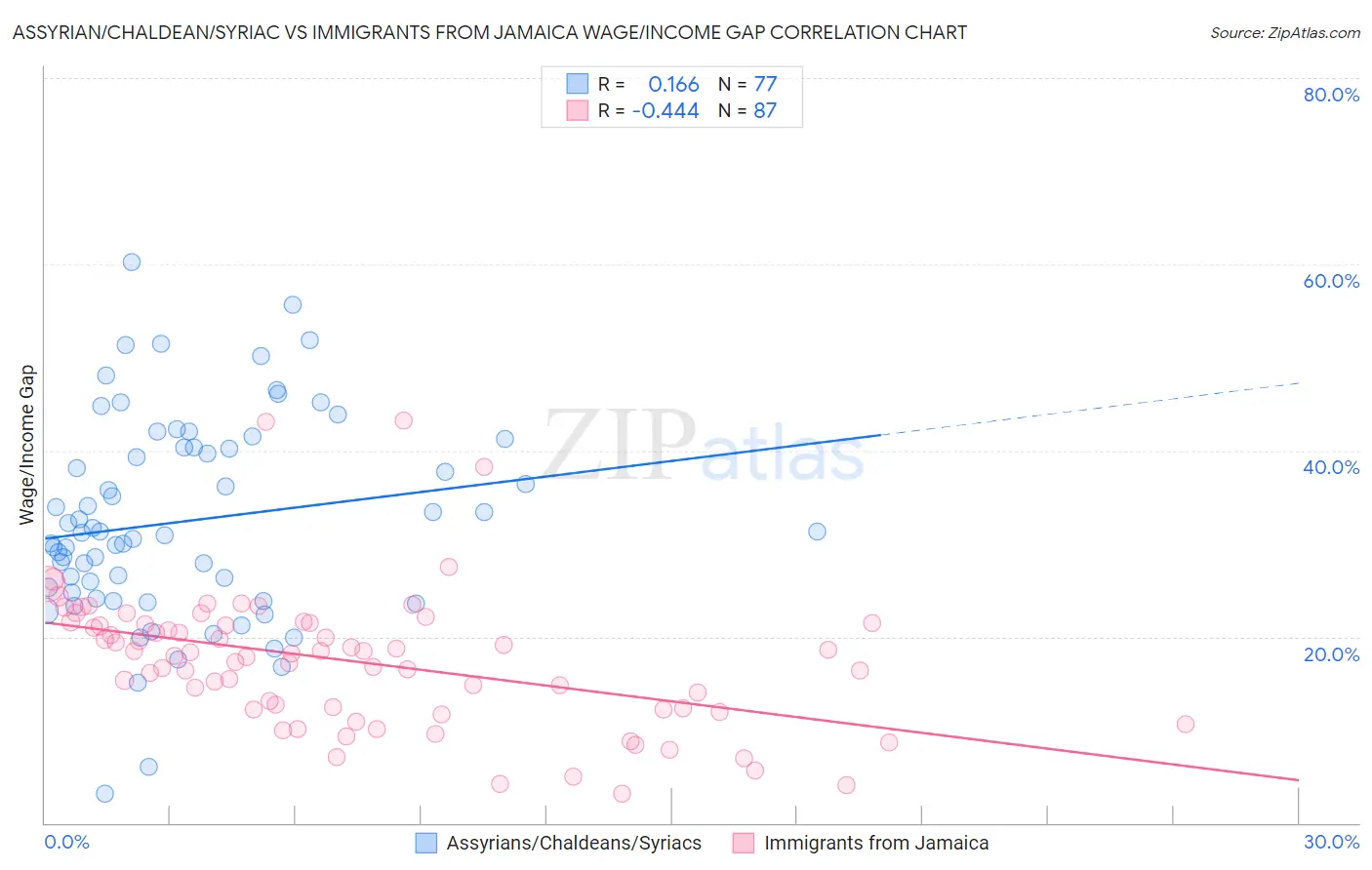 Assyrian/Chaldean/Syriac vs Immigrants from Jamaica Wage/Income Gap