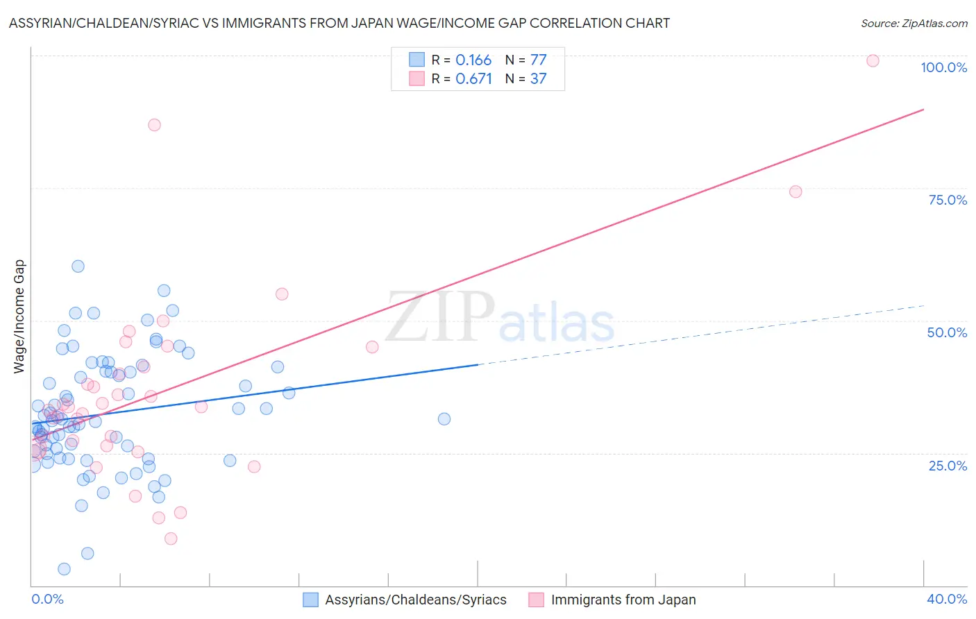 Assyrian/Chaldean/Syriac vs Immigrants from Japan Wage/Income Gap