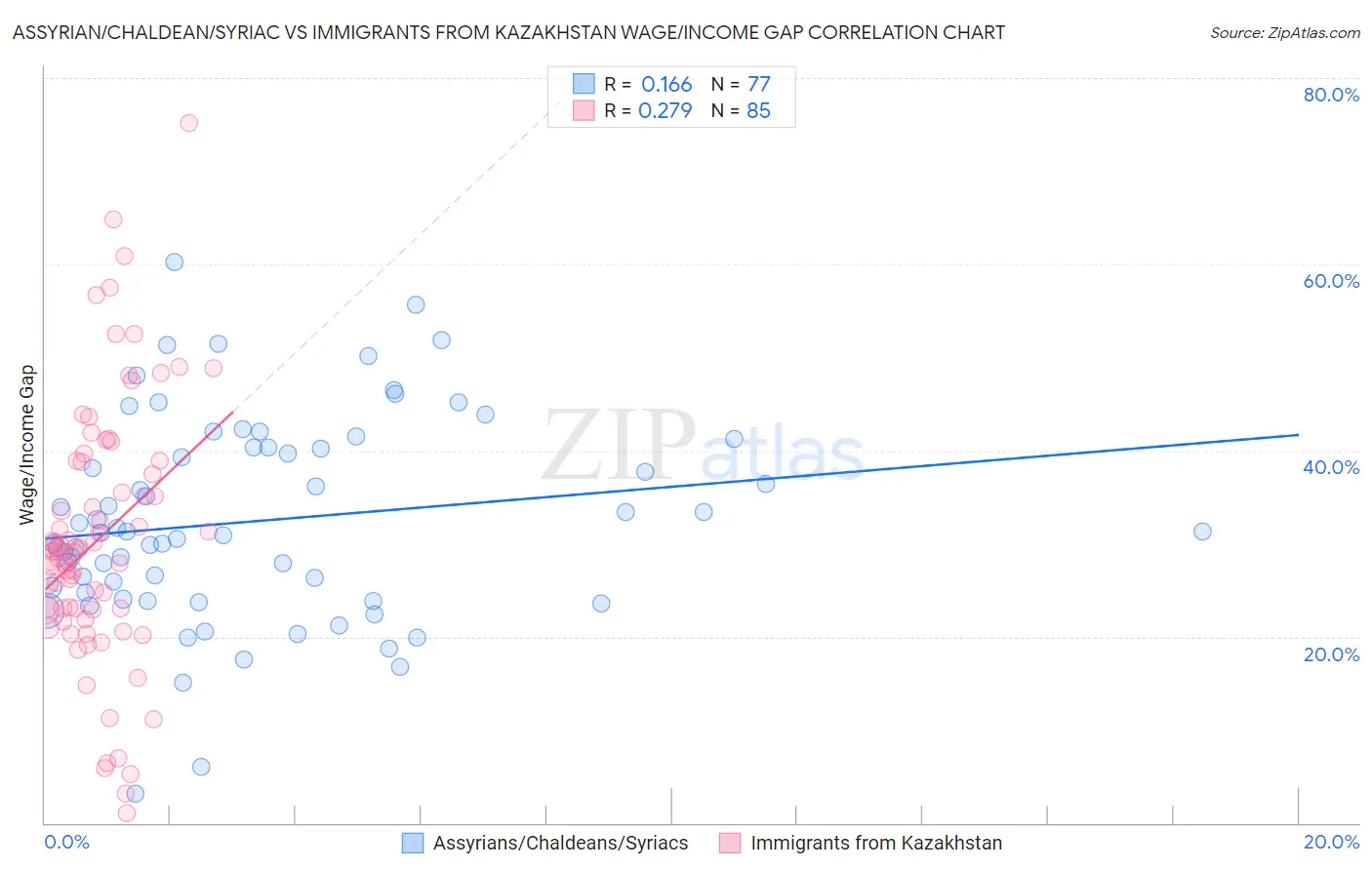 Assyrian/Chaldean/Syriac vs Immigrants from Kazakhstan Wage/Income Gap