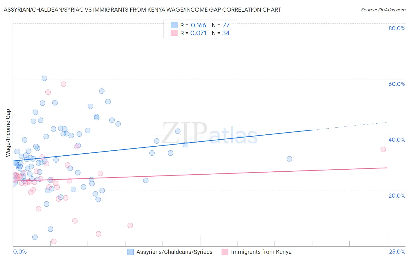 Assyrian/Chaldean/Syriac vs Immigrants from Kenya Wage/Income Gap