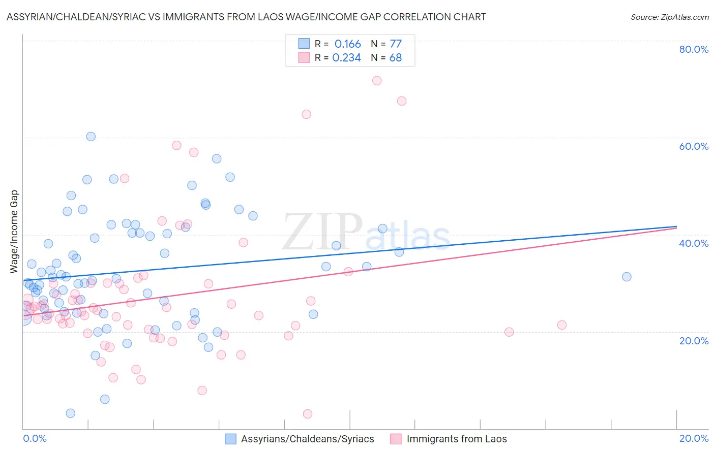 Assyrian/Chaldean/Syriac vs Immigrants from Laos Wage/Income Gap