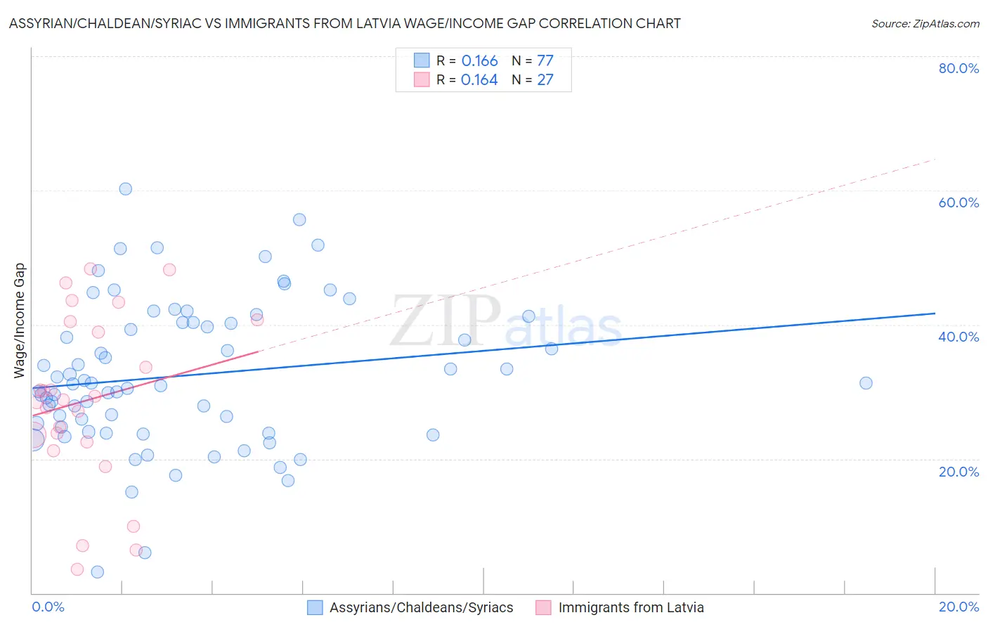 Assyrian/Chaldean/Syriac vs Immigrants from Latvia Wage/Income Gap