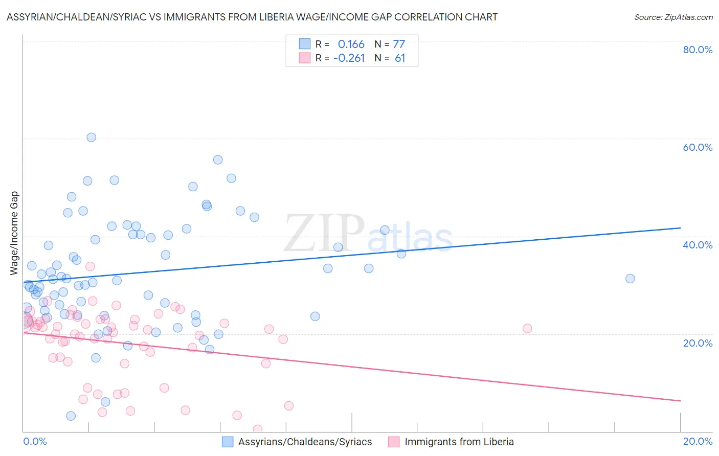Assyrian/Chaldean/Syriac vs Immigrants from Liberia Wage/Income Gap