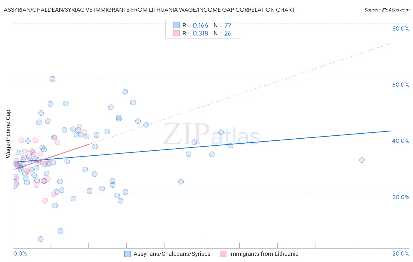 Assyrian/Chaldean/Syriac vs Immigrants from Lithuania Wage/Income Gap