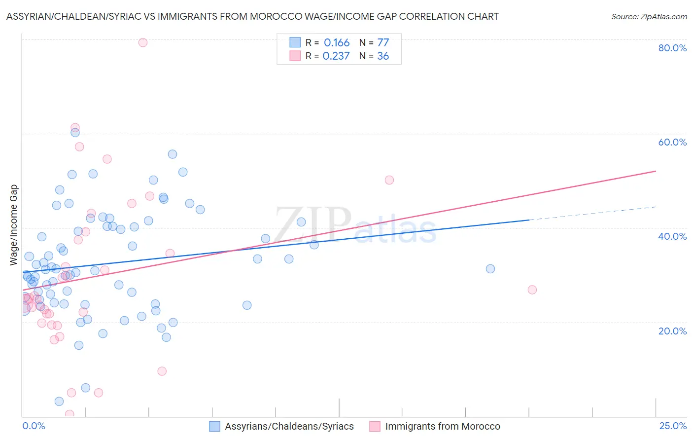 Assyrian/Chaldean/Syriac vs Immigrants from Morocco Wage/Income Gap