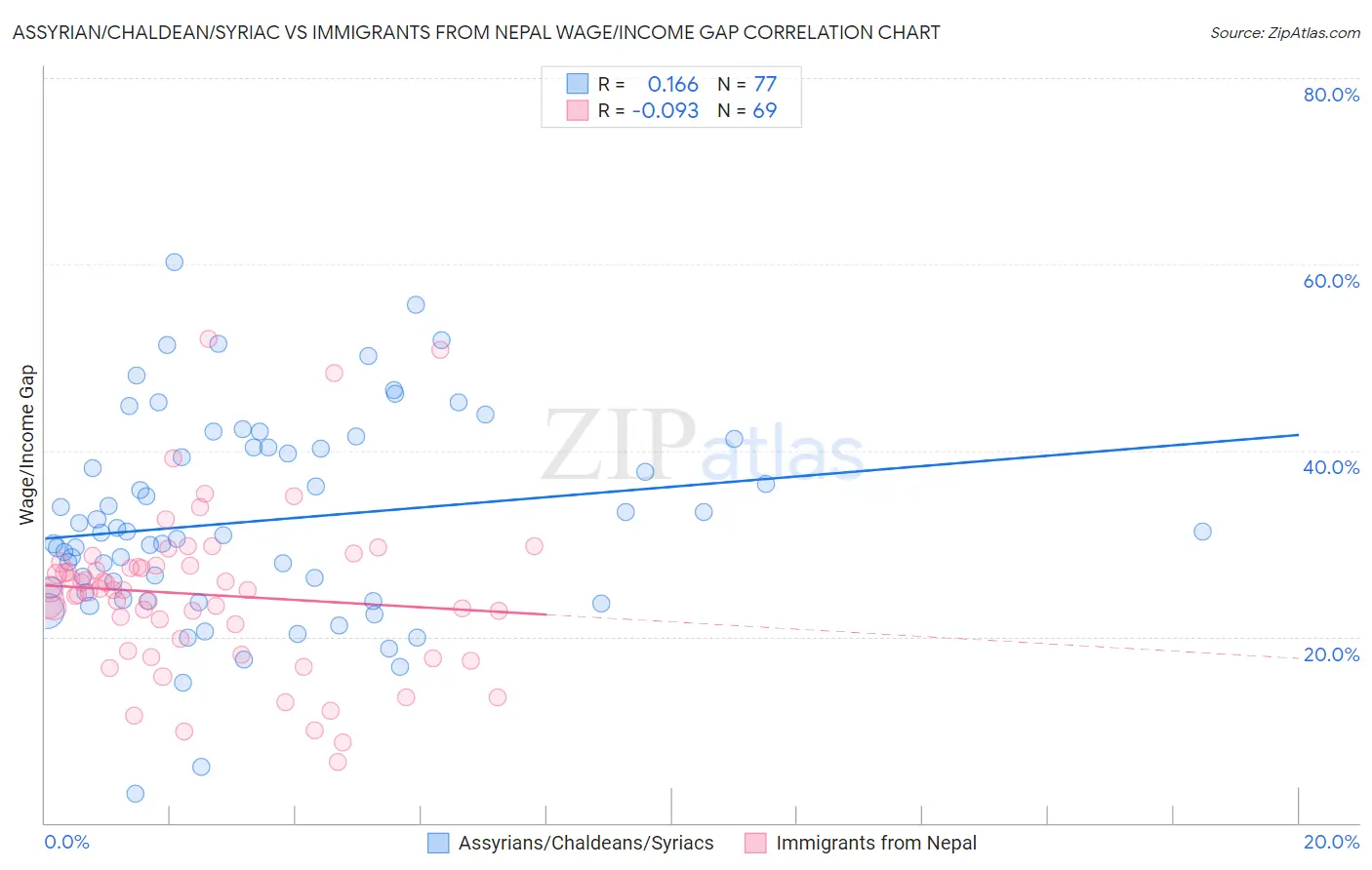 Assyrian/Chaldean/Syriac vs Immigrants from Nepal Wage/Income Gap