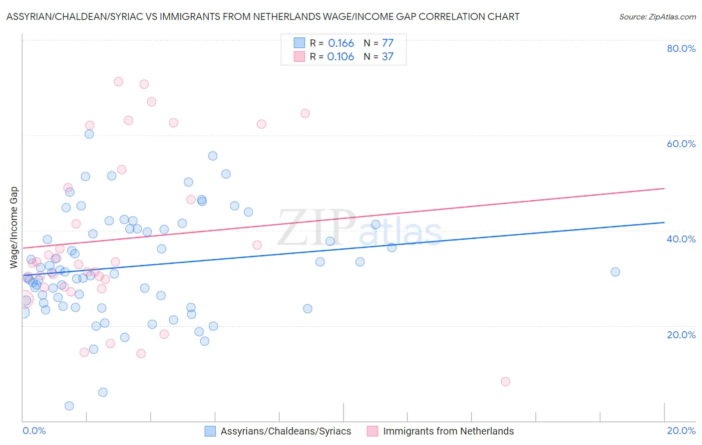 Assyrian/Chaldean/Syriac vs Immigrants from Netherlands Wage/Income Gap
