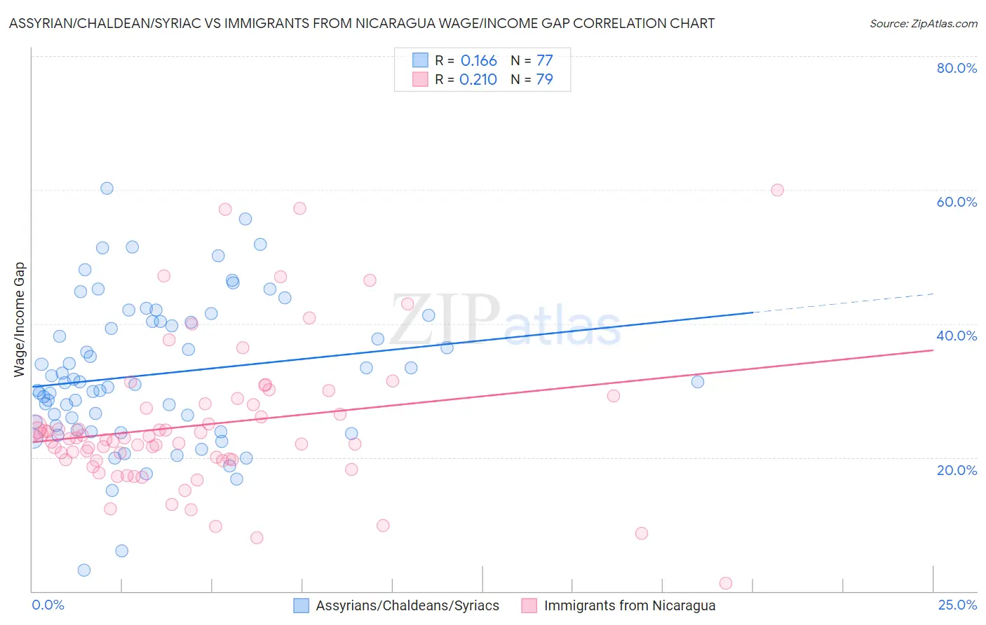 Assyrian/Chaldean/Syriac vs Immigrants from Nicaragua Wage/Income Gap