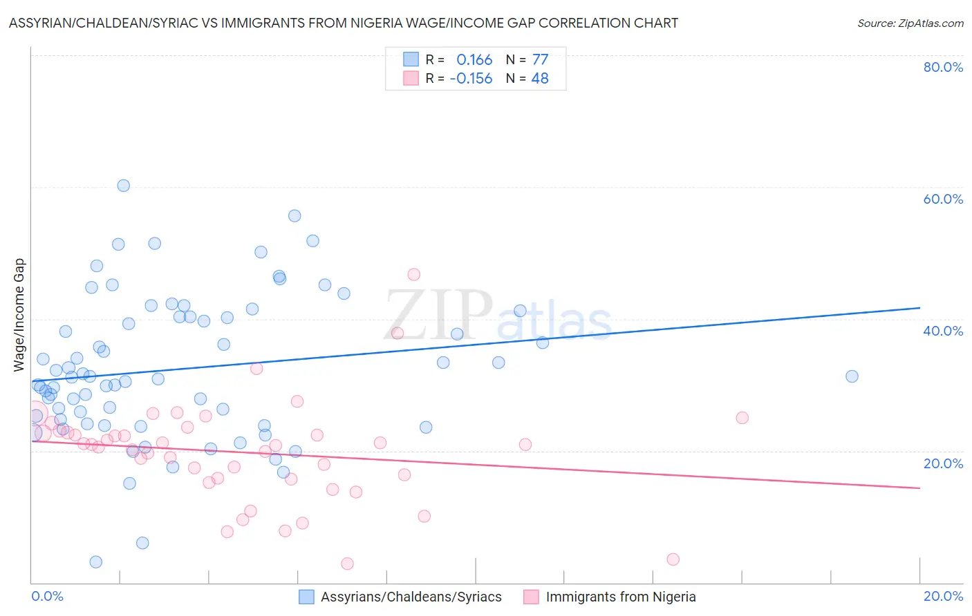 Assyrian/Chaldean/Syriac vs Immigrants from Nigeria Wage/Income Gap