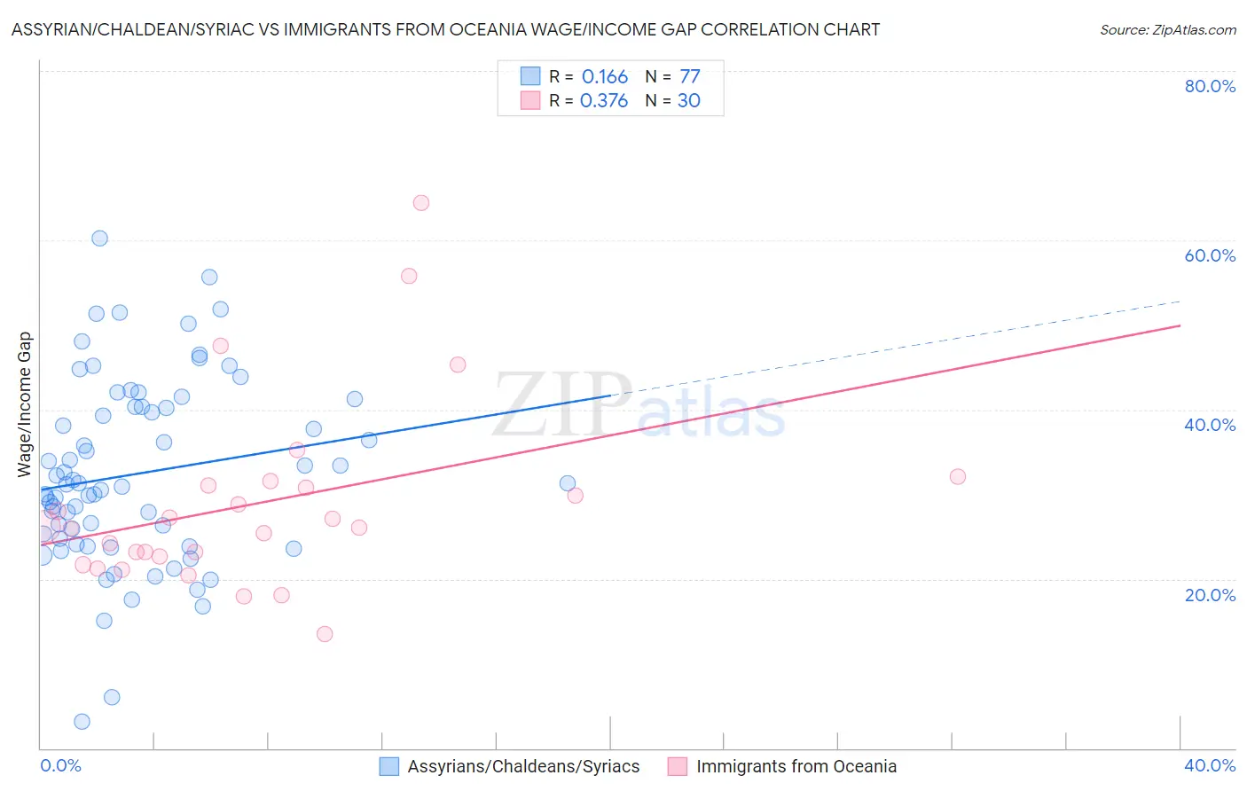 Assyrian/Chaldean/Syriac vs Immigrants from Oceania Wage/Income Gap