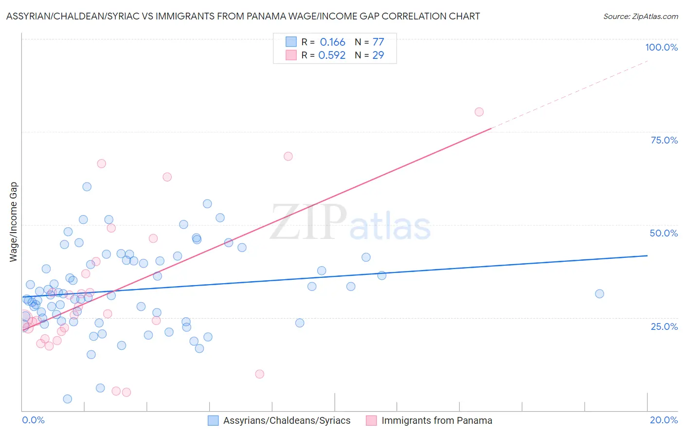 Assyrian/Chaldean/Syriac vs Immigrants from Panama Wage/Income Gap