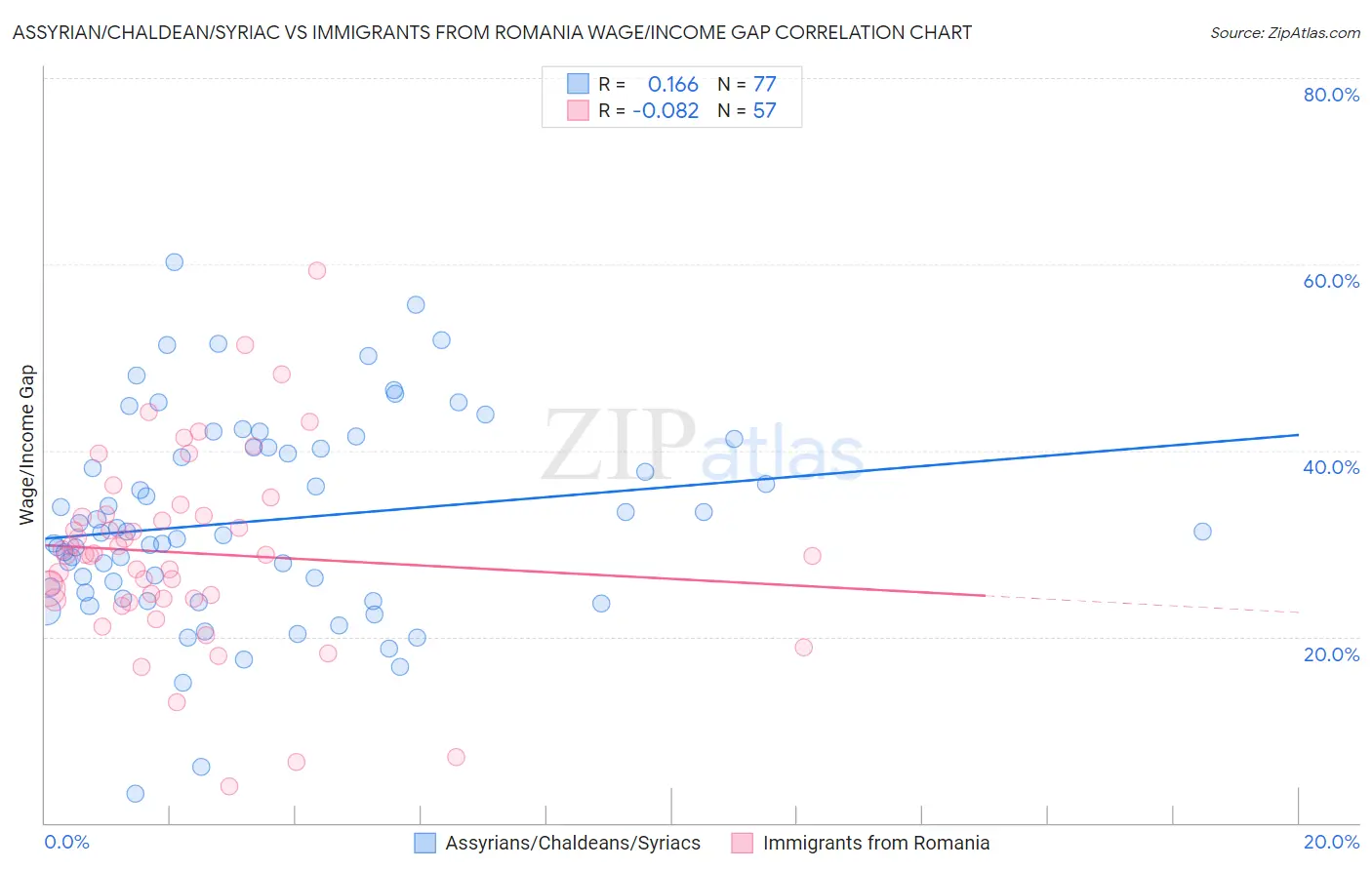 Assyrian/Chaldean/Syriac vs Immigrants from Romania Wage/Income Gap
