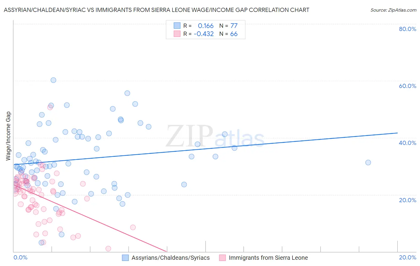 Assyrian/Chaldean/Syriac vs Immigrants from Sierra Leone Wage/Income Gap