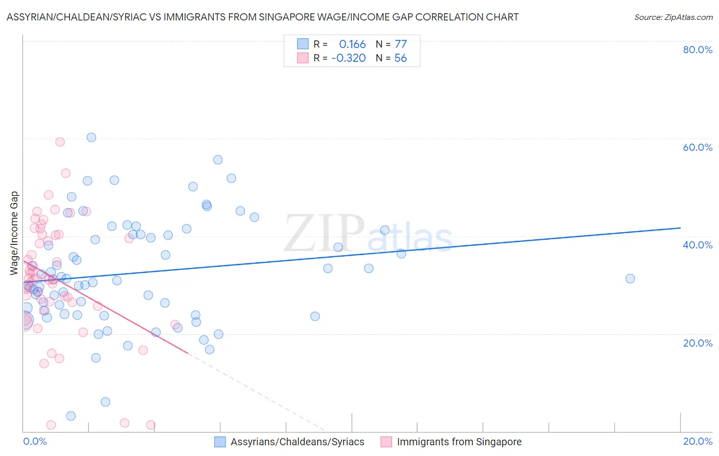 Assyrian/Chaldean/Syriac vs Immigrants from Singapore Wage/Income Gap