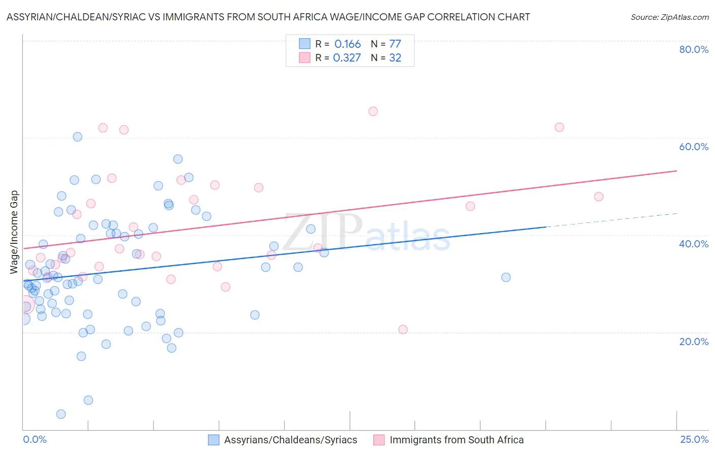 Assyrian/Chaldean/Syriac vs Immigrants from South Africa Wage/Income Gap