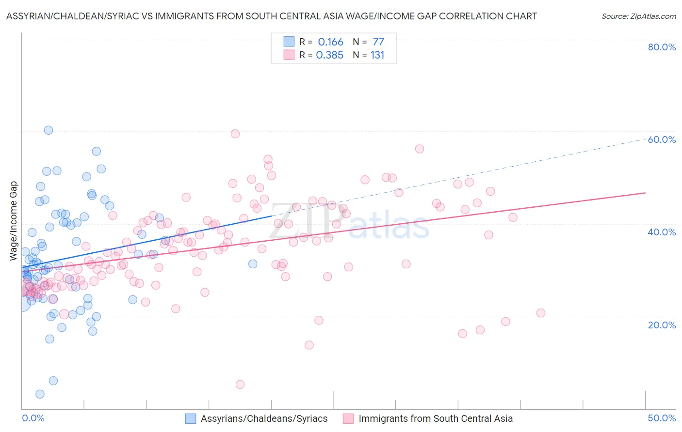 Assyrian/Chaldean/Syriac vs Immigrants from South Central Asia Wage/Income Gap