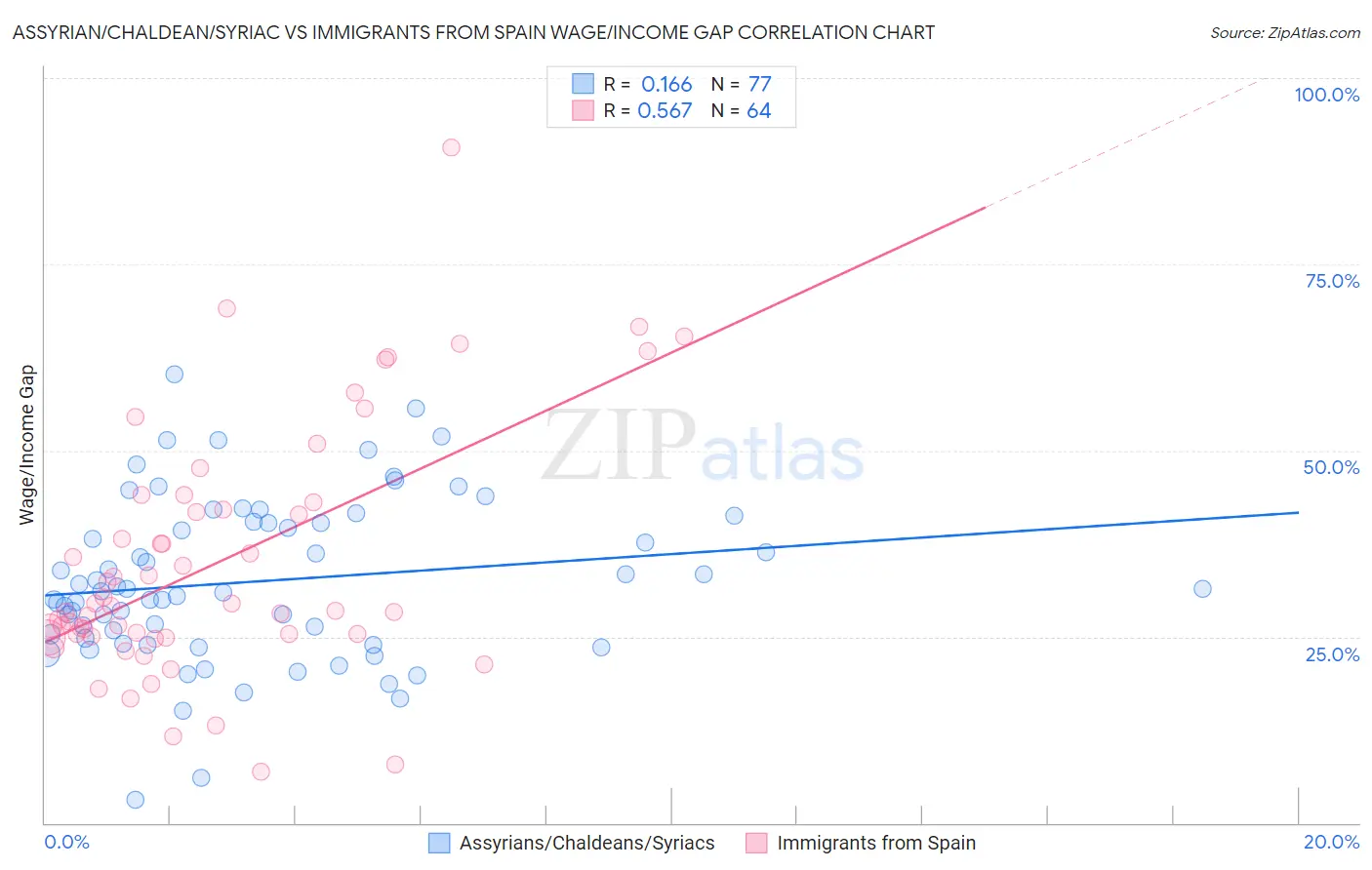Assyrian/Chaldean/Syriac vs Immigrants from Spain Wage/Income Gap