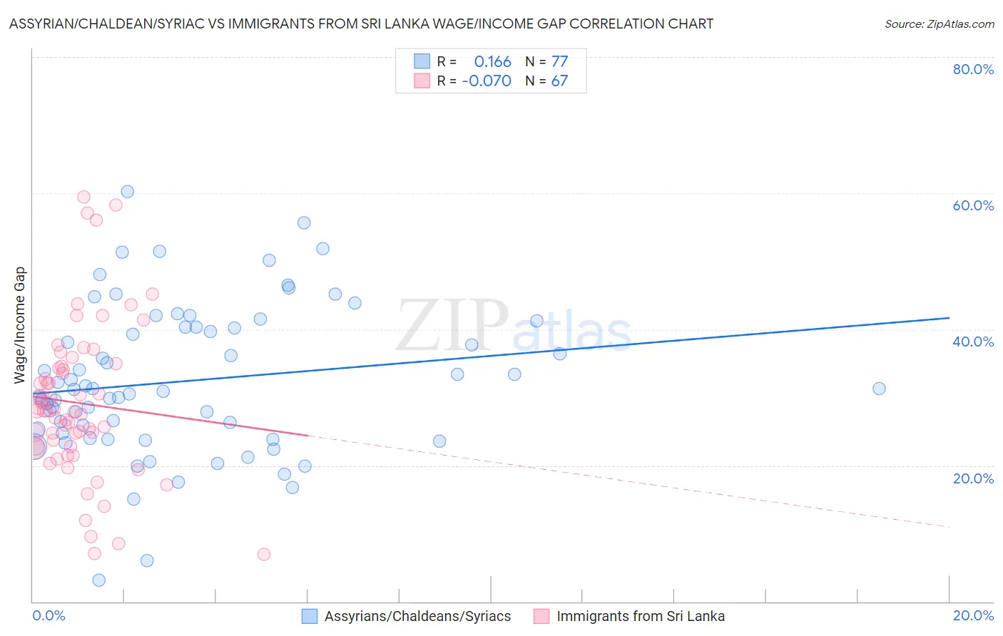Assyrian/Chaldean/Syriac vs Immigrants from Sri Lanka Wage/Income Gap