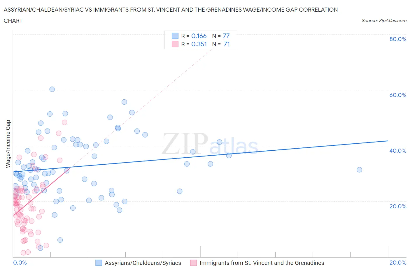 Assyrian/Chaldean/Syriac vs Immigrants from St. Vincent and the Grenadines Wage/Income Gap