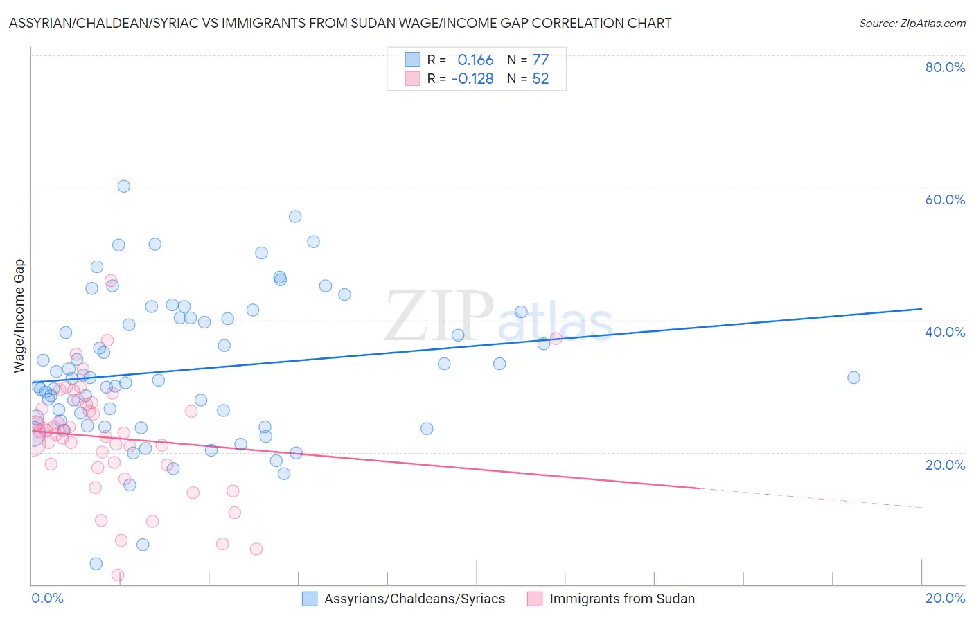 Assyrian/Chaldean/Syriac vs Immigrants from Sudan Wage/Income Gap