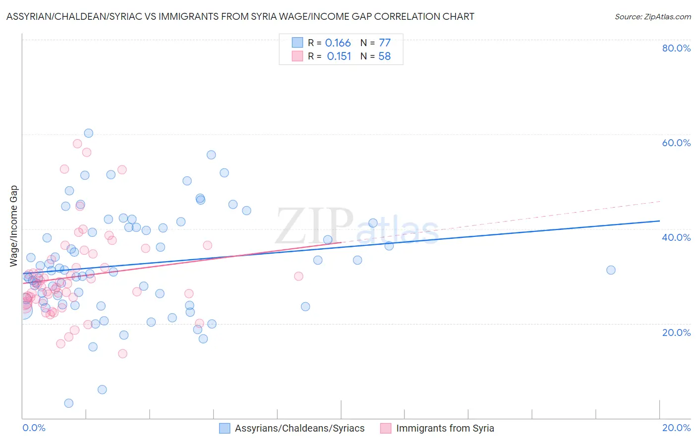 Assyrian/Chaldean/Syriac vs Immigrants from Syria Wage/Income Gap