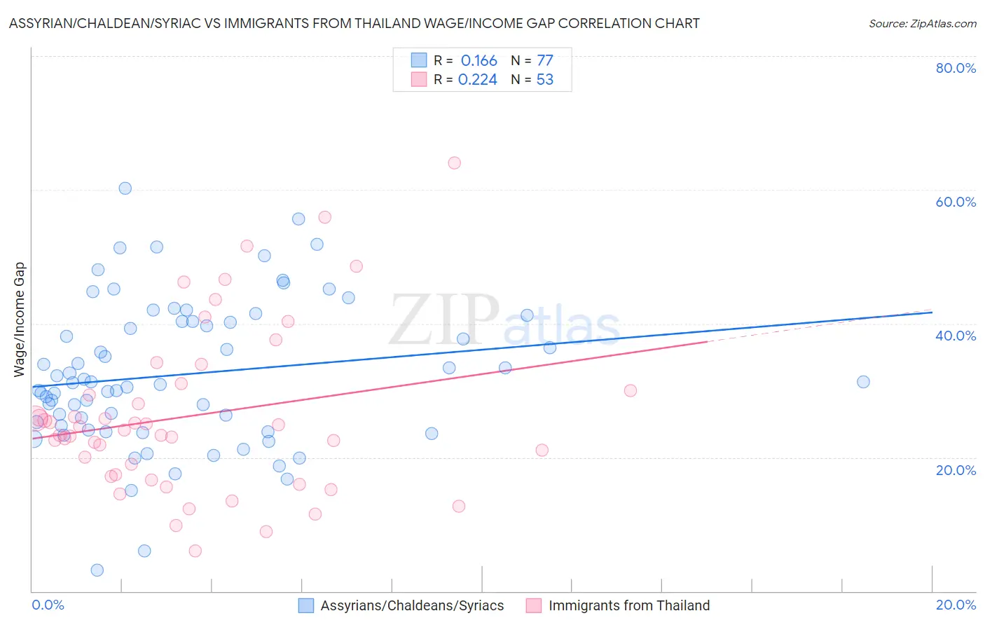 Assyrian/Chaldean/Syriac vs Immigrants from Thailand Wage/Income Gap